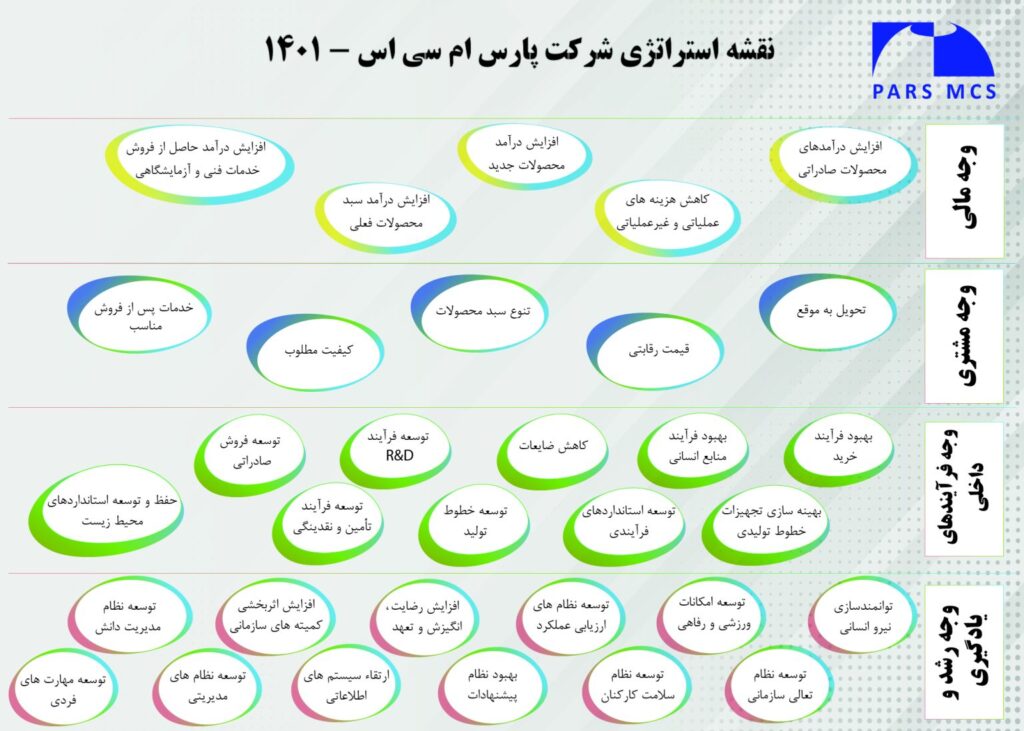 نقشه استراتژی ها